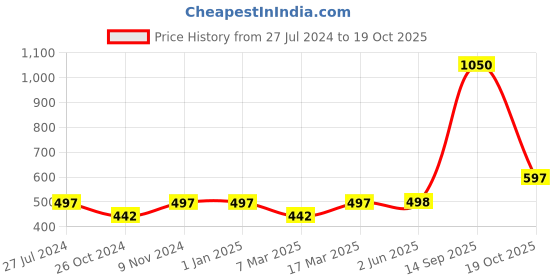 firstcry.com Aarika Sleeveless Solid  Party Wear Fit & Flared Dress - Black aarika Price History Graph from 27 Jul 2024 to 19 Oct 2025