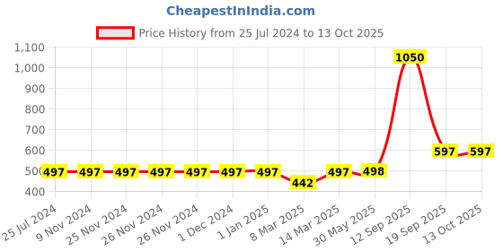 firstcry.com Aarika Sleeveless Solid  Party Wear Fit & Flared Dress - Black aarika Price History Graph from 25 Jul 2024 to 12 Oct 2025