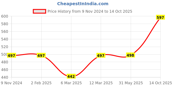 firstcry.com Aarika Sleeveless Solid  Party Wear Fit & Flared Dress - Black aarika Price History Graph from 9 Nov 2024 to 14 Oct 2025