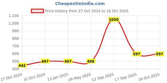 firstcry.com Aarika Sleeveless Solid  Party Wear Fit & Flared Dress - Black aarika Price History Graph from 27 Oct 2024 to 15 Oct 2025