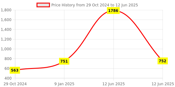firstcry.com Aarika Sleeveless Unicorn Print Fit & Flare Net Dress  - Multi aarika Price History Graph from 29 Oct 2024 to 12 Jun 2025