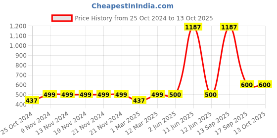 firstcry.com Aarika Solid  Flared Jeans - Navy Blue aarika Price History Graph from 25 Oct 2024 to 13 Oct 2025