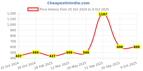 firstcry.com Aarika Solid  Flared Jeans - Navy Blue aarika Price History Graph from 25 Oct 2024 to 9 Oct 2025