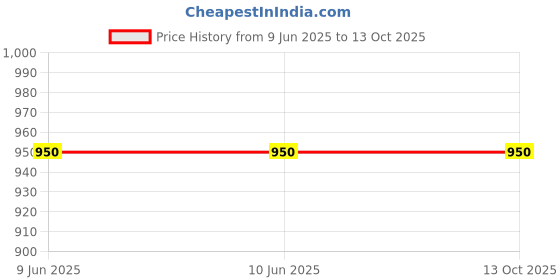 firstcry.com Aarika Three Fourth Sleeves Floral Motif Printed & Sequins Embellished Kurta - Pink aarika Price History Graph from 9 Jun 2025 to 12 Oct 2025
