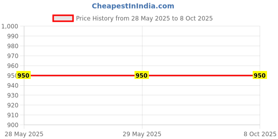 firstcry.com Aarika Three Fourth Sleeves Floral Motif Printed & Sequins Embellished Kurta - Pink aarika Price History Graph from 28 May 2025 to 8 Oct 2025