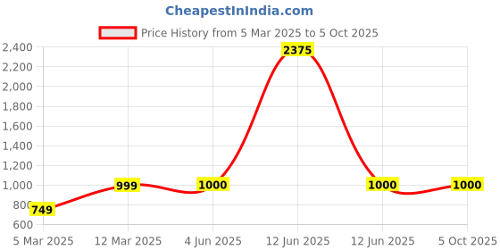 firstcry.com Aarika Three Fourth Sleeves Foil Printed & Sequins Embellished Kurta With Coordinating Pant & Dupatta Set - Dark Green aarika Price History Graph from 5 Mar 2025 to 4 Oct 2025
