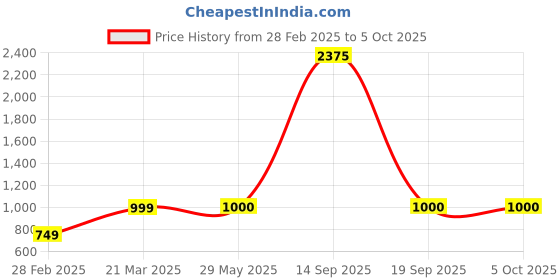 firstcry.com Aarika Three Fourth Sleeves Foil Printed & Sequins Embellished Kurta With Coordinating Pant & Dupatta Set - Maroon aarika Price History Graph from 28 Feb 2025 to 4 Oct 2025