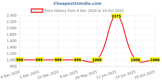 firstcry.com Aarika Three Fourth Sleeves Gota Lace Embellished Kurti Patiala Set - Yellow aarika Price History Graph from 4 Dec 2024 to 19 Oct 2025