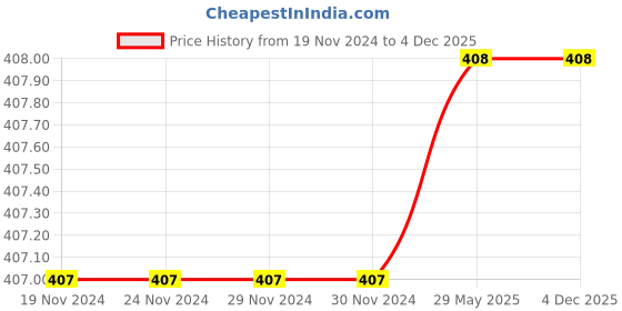 firstcry.com Aariro Organic Cotton Burp cloth Counting Sheep aariro Price History Graph from 19 Nov 2024 to 4 Dec 2025