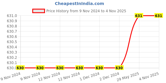 firstcry.com Aariro Organic Cotton Moon shaped Pillow aariro Price History Graph from 9 Nov 2024 to 2 Nov 2025