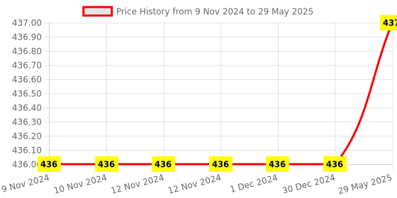 firstcry.com Aariro Organic Cotton Nappy Counting Sheep  Set of 2 aariro Price History Graph from 9 Nov 2024 to 29 May 2025