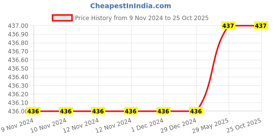 firstcry.com Aariro Organic Cotton Nappy Follow the Rainbow  Set of 2 aariro Price History Graph from 9 Nov 2024 to 25 Oct 2025
