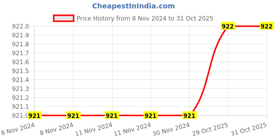 firstcry.com Aariro Organic Cotton Swaddle Cloud aariro Price History Graph from 8 Nov 2024 to 31 Oct 2025