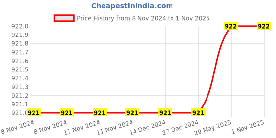 firstcry.com Aariro Organic Cotton Swaddle Dream big aariro Price History Graph from 8 Nov 2024 to 31 Oct 2025