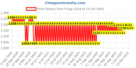 firstcry.com aarohi toys Aarohi Laugh N Spin Cock Musical Toy - Height 25.5 cm aarohi toys Price History Graph from 9 Sep 2024 to 15 Oct 2025