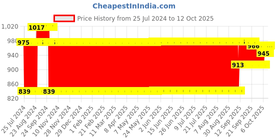 firstcry.com aarohi toys Aarohi Musical Dog Soft Toy Blue- Height 15 cm Bow color May Vary aarohi toys Price History Graph from 25 Jul 2024 to 12 Oct 2025