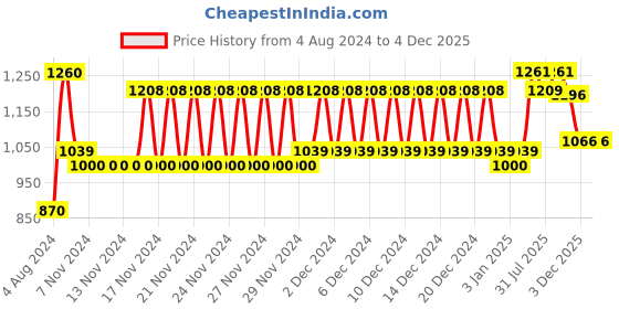 firstcry.com aarohi toys Aarohi Musical Toys Flying Penguin with Cap Brown- Height 23 cm aarohi toys Price History Graph from 4 Aug 2024 to 3 Dec 2025