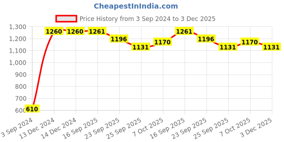 firstcry.com aarohi toys Aarohi Musical Toys Jumping Buddy Koala Grey- Height 21 cm aarohi toys Price History Graph from 3 Sep 2024 to 3 Dec 2025