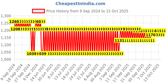 firstcry.com aarohi toys Aarohi Laugh N Spin Cock Musical Toy - Height 25.5 cm aarohi toys Price History Graph from 9 Sep 2024 to 15 Oct 2025