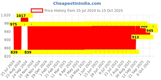 firstcry.com aarohi toys Aarohi Musical Dog Soft Toy Blue- Height 15 cm Bow color May Vary aarohi toys Price History Graph from 25 Jul 2024 to 14 Oct 2025