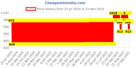 firstcry.com aarohi toys Aarohi Musical Dog Soft Toy Brown- Height 15 cm aarohi toys Price History Graph from 25 Jul 2024 to 21 Nov 2025