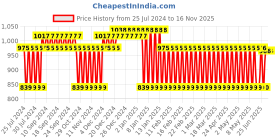 firstcry.com aarohi toys Aarohi Musical Dog Soft Toy Cream- Height 15 cm aarohi toys Price History Graph from 25 Jul 2024 to 15 Nov 2025