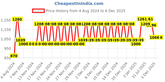 firstcry.com aarohi toys Aarohi Musical Toys Flying Penguin with Cap Brown- Height 23 cm aarohi toys Price History Graph from 4 Aug 2024 to 3 Dec 2025