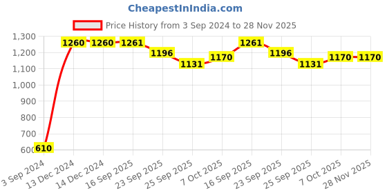 firstcry.com aarohi toys Aarohi Musical Toys Jumping Buddy Koala Grey- Height 21 cm aarohi toys Price History Graph from 3 Sep 2024 to 28 Nov 2025