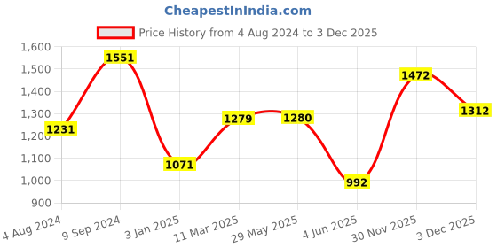 firstcry.com aarohi toys Aarohi Musical Toys Tic Tac Toe Panda- Height 37 cm (Color May Vary) aarohi toys Price History Graph from 4 Aug 2024 to 3 Dec 2025