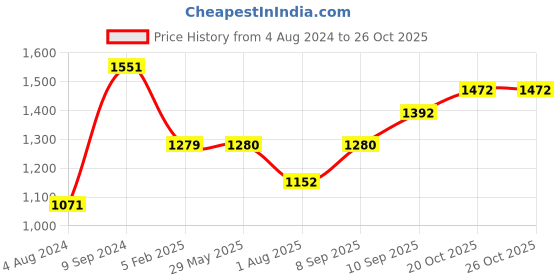 firstcry.com aarohi toys Aarohi Musical Toys Tic Tac Toe Panda - Height 37 cm(Color May Vary) aarohi toys Price History Graph from 4 Aug 2024 to 26 Oct 2025