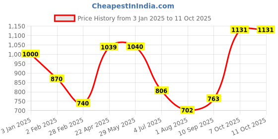firstcry.com aarohi toys AAROHI TOYSFlying Penguin Soft Toy -Height 20 cm (Color May Vary) aarohi toys Price History Graph from 3 Jan 2025 to 9 Oct 2025