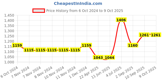 firstcry.com Aarohi Toys Clapping Mouse Grey- Height 26.5 cm aarohi toys Price History Graph from 6 Oct 2024 to 9 Oct 2025