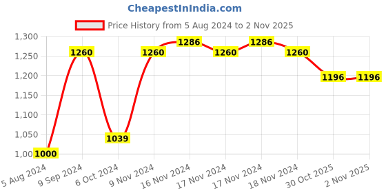 firstcry.com Aarohi Toys Dancing Angry Dino Musical Soft Toy Blue - Height 32 cm aarohi toys Price History Graph from 5 Aug 2024 to 1 Nov 2025