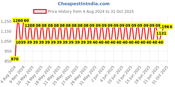 firstcry.com Aarohi Toys Dancing Angry Dino Musical Soft Toy Purple - Height 32 cm aarohi toys Price History Graph from 4 Aug 2024 to 30 Oct 2025