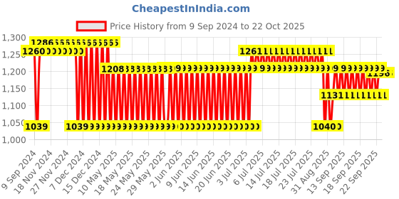 firstcry.com Aarohi Toys Dancing Angry Dino Musical Soft Toy Yellow - Height 31.5 cm aarohi toys Price History Graph from 9 Sep 2024 to 21 Oct 2025