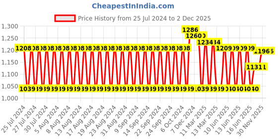 firstcry.com Aarohi Toys Dancing Flying Bird Height 21cm-(Color May Vary) aarohi toys Price History Graph from 25 Jul 2024 to 2 Dec 2025