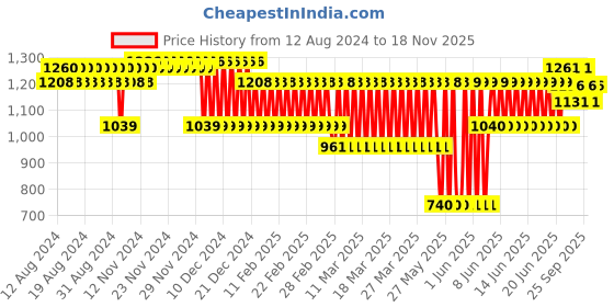 firstcry.com Aarohi Toys Dancing Giraffee Brown - Height 35 cm aarohi toys Price History Graph from 12 Aug 2024 to 18 Nov 2025