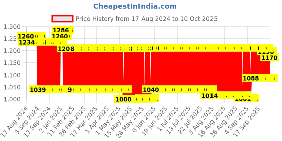 firstcry.com Aarohi Toys Dancing Panda Soft Toy - Black aarohi toys Price History Graph from 17 Aug 2024 to 10 Oct 2025