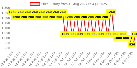 firstcry.com AAROHI Toys Dancing Tiger Soft Toy - Brown aarohi toys Price History Graph from 12 Aug 2024 to 4 Jul 2025