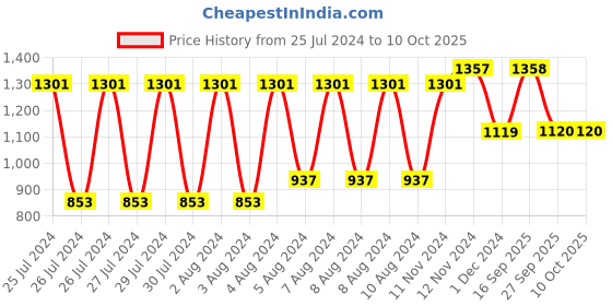 firstcry.com Aarohi Toys Jumping Buddy Husky Soft Toy - White & Black aarohi toys Price History Graph from 25 Jul 2024 to 10 Oct 2025