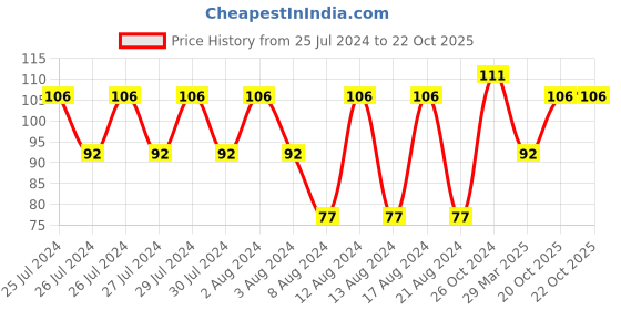 firstcry.com AAROHI TOYS Kangaroo Shape Water Filled Toy Teether (Colour May Vary) aarohi toys Price History Graph from 25 Jul 2024 to 22 Oct 2025