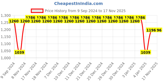 firstcry.com Aarohi Toys Laugh N Spin Cock Musical Soft Toy Grey- Height 23 cm aarohi toys Price History Graph from 9 Sep 2024 to 16 Nov 2025