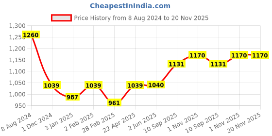 firstcry.com Aarohi Toys Laughing Roffel Monkey Soft Toy - Length 28 cm (Colour May Vary) aarohi toys Price History Graph from 8 Aug 2024 to 20 Nov 2025