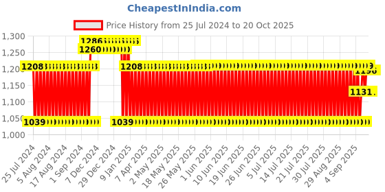 firstcry.com Aarohi Toys Musical Dancing Dog - Height 31 cm aarohi toys Price History Graph from 25 Jul 2024 to 20 Oct 2025
