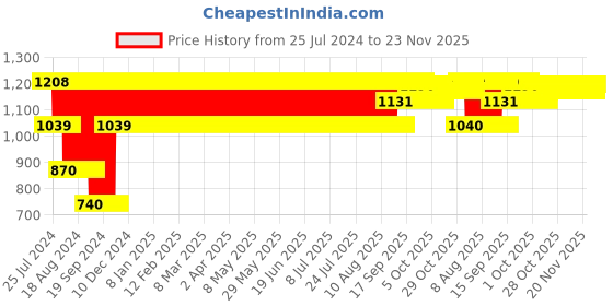 firstcry.com Aarohi Toys Musical Dancing Elle - (Color May Vary) aarohi toys Price History Graph from 25 Jul 2024 to 23 Nov 2025
