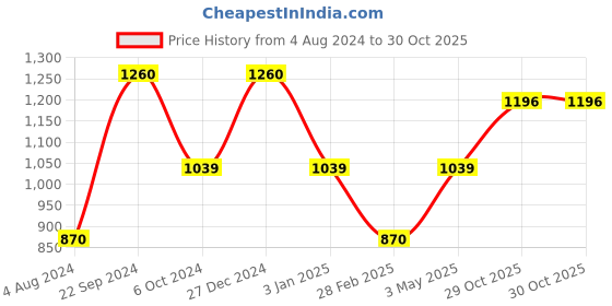 firstcry.com Aarohi Toys Musical Dancing Lion - Pink aarohi toys Price History Graph from 4 Aug 2024 to 30 Oct 2025