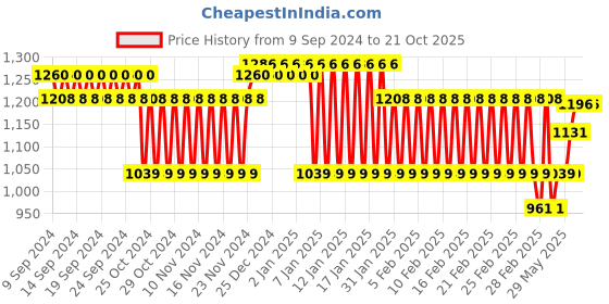 firstcry.com Aarohi Toys Musical Dancing Lion - Yellow aarohi toys Price History Graph from 9 Sep 2024 to 20 Oct 2025