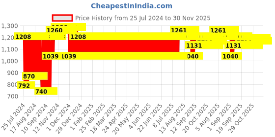 firstcry.com Aarohi Toys Musical Dancing Monkey - Height 33 cm (Color May Vary) aarohi toys Price History Graph from 25 Jul 2024 to 30 Nov 2025