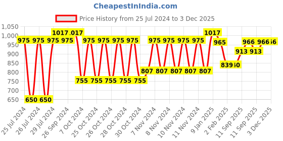 firstcry.com Aarohi Toys Musical Dog Soft Toy Golden Brown- Height 15 cm aarohi toys Price History Graph from 25 Jul 2024 to 2 Dec 2025