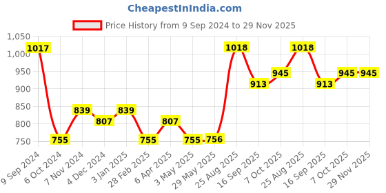 firstcry.com Aarohi Toys Musical Hit Me Dog Height 21 - (Color May Vary) aarohi toys Price History Graph from 9 Sep 2024 to 29 Nov 2025